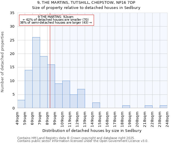 9, THE MARTINS, TUTSHILL, CHEPSTOW, NP16 7DP: Size of property relative to detached houses houses in Sedbury
