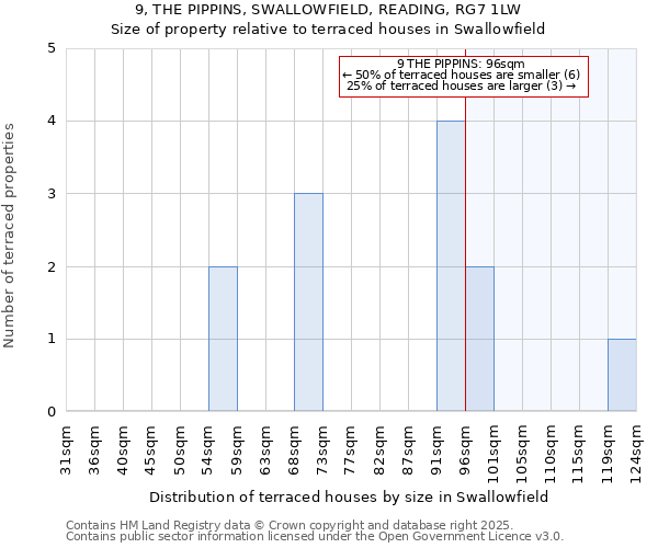 9, THE PIPPINS, SWALLOWFIELD, READING, RG7 1LW: Size of property relative to terraced houses houses in Swallowfield