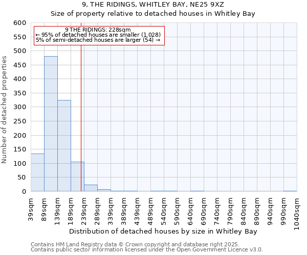 9, THE RIDINGS, WHITLEY BAY, NE25 9XZ: Size of property relative to detached houses houses in Whitley Bay