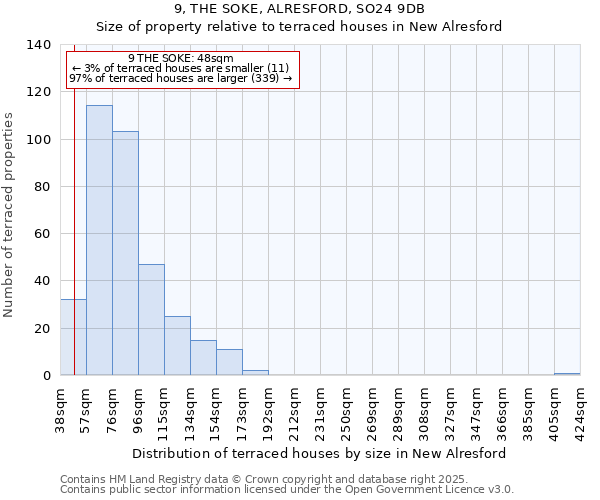 9, THE SOKE, ALRESFORD, SO24 9DB: Size of property relative to terraced houses houses in New Alresford