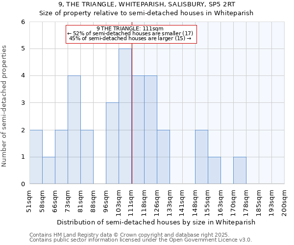 9, THE TRIANGLE, WHITEPARISH, SALISBURY, SP5 2RT: Size of property relative to semi-detached houses houses in Whiteparish