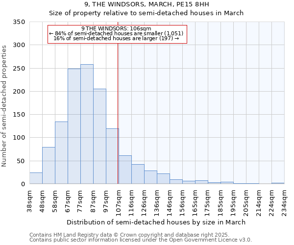 9, THE WINDSORS, MARCH, PE15 8HH: Size of property relative to semi-detached houses houses in March