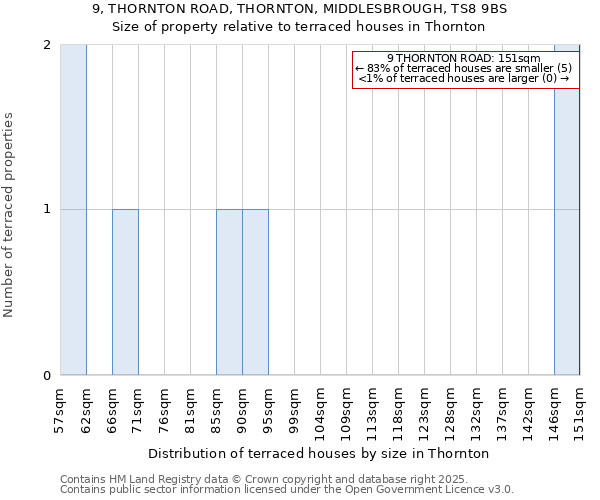 9, THORNTON ROAD, THORNTON, MIDDLESBROUGH, TS8 9BS: Size of property relative to terraced houses houses in Thornton