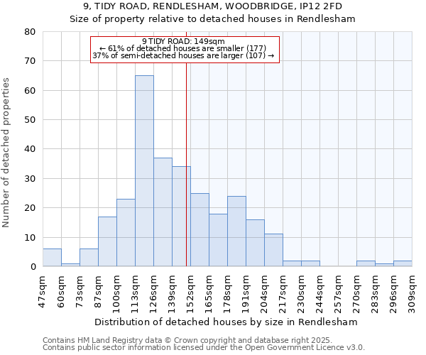 9, TIDY ROAD, RENDLESHAM, WOODBRIDGE, IP12 2FD: Size of property relative to detached houses houses in Rendlesham