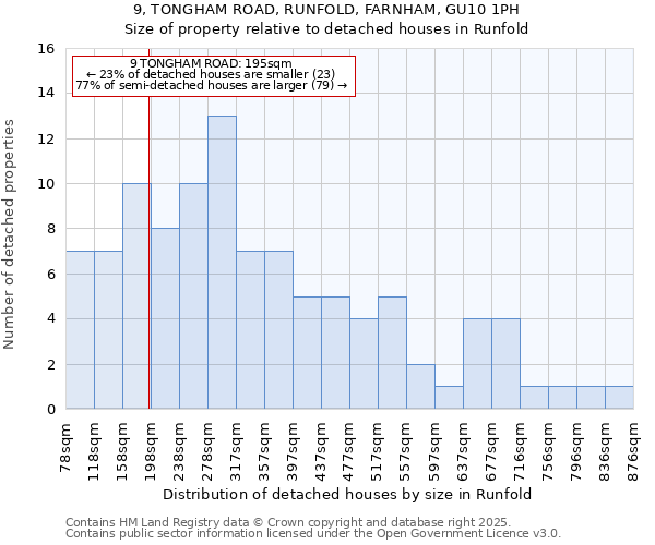 9, TONGHAM ROAD, RUNFOLD, FARNHAM, GU10 1PH: Size of property relative to detached houses houses in Runfold