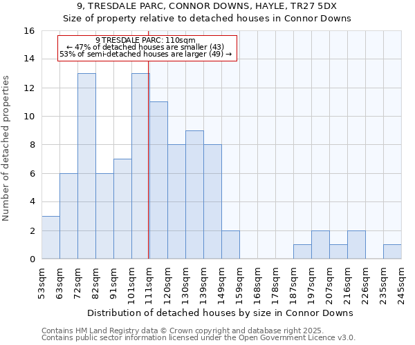 9, TRESDALE PARC, CONNOR DOWNS, HAYLE, TR27 5DX: Size of property relative to detached houses houses in Connor Downs
