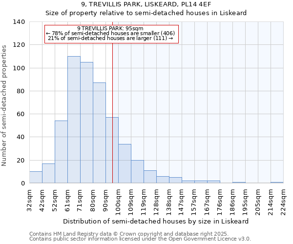 9, TREVILLIS PARK, LISKEARD, PL14 4EF: Size of property relative to semi-detached houses houses in Liskeard