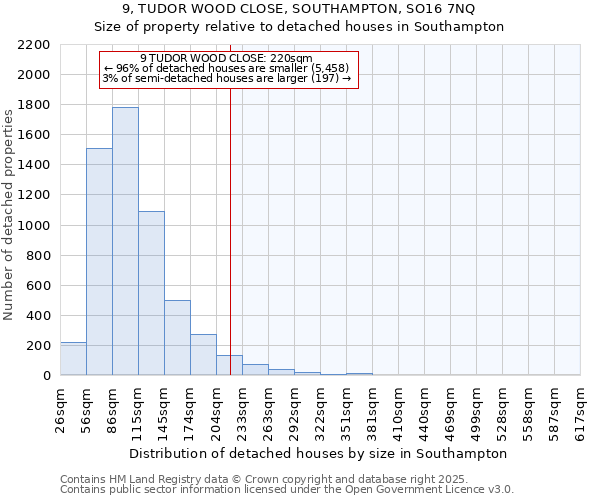 9, TUDOR WOOD CLOSE, SOUTHAMPTON, SO16 7NQ: Size of property relative to detached houses houses in Southampton