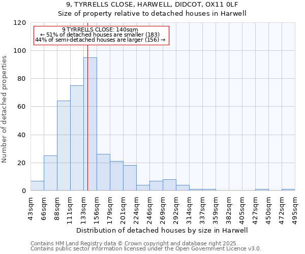 9, TYRRELLS CLOSE, HARWELL, DIDCOT, OX11 0LF: Size of property relative to detached houses houses in Harwell