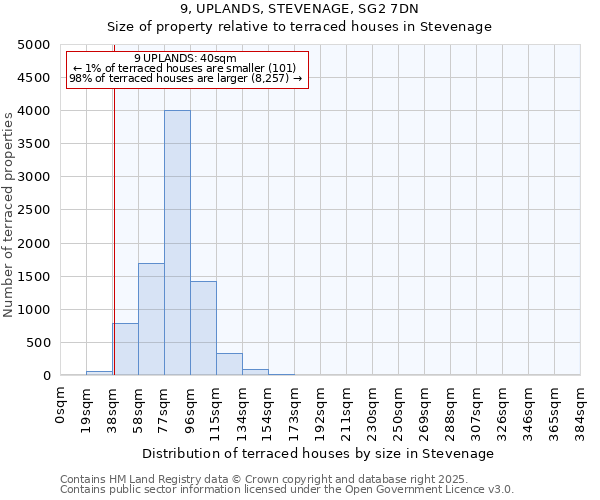 9, UPLANDS, STEVENAGE, SG2 7DN: Size of property relative to terraced houses houses in Stevenage
