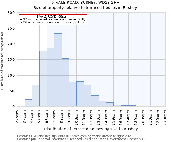 9, VALE ROAD, BUSHEY, WD23 2HH: Size of property relative to terraced houses houses in Bushey