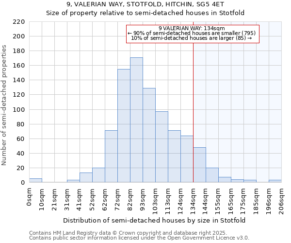 9, VALERIAN WAY, STOTFOLD, HITCHIN, SG5 4ET: Size of property relative to semi-detached houses houses in Stotfold