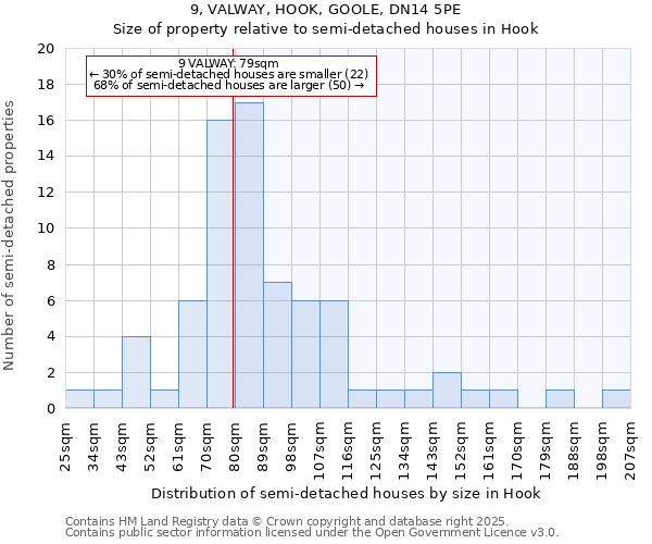 9, VALWAY, HOOK, GOOLE, DN14 5PE: Size of property relative to semi-detached houses houses in Hook