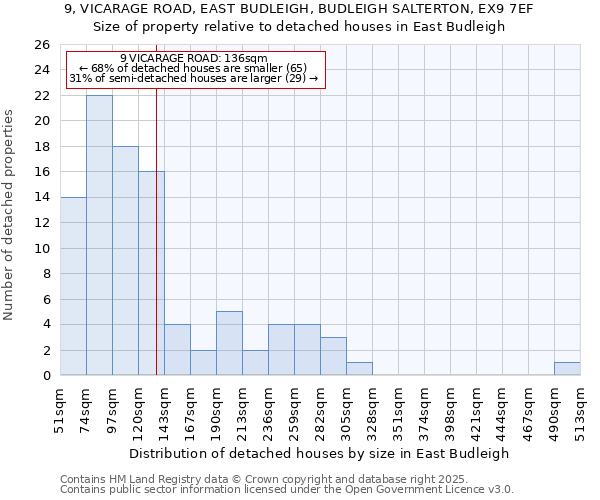 9, VICARAGE ROAD, EAST BUDLEIGH, BUDLEIGH SALTERTON, EX9 7EF: Size of property relative to detached houses houses in East Budleigh