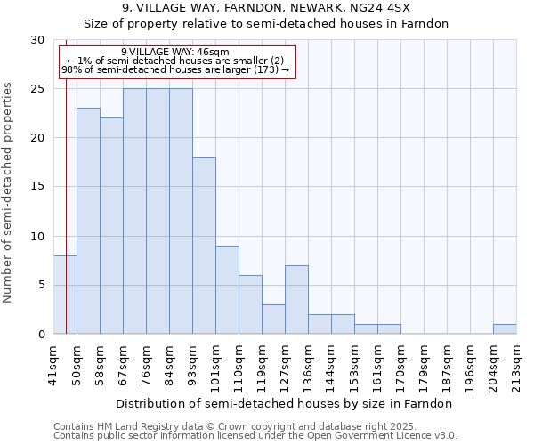 9, VILLAGE WAY, FARNDON, NEWARK, NG24 4SX: Size of property relative to semi-detached houses houses in Farndon