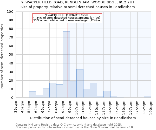 9, WACKER FIELD ROAD, RENDLESHAM, WOODBRIDGE, IP12 2UT: Size of property relative to semi-detached houses houses in Rendlesham