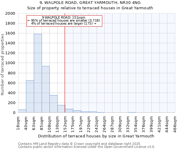 9, WALPOLE ROAD, GREAT YARMOUTH, NR30 4NG: Size of property relative to terraced houses houses in Great Yarmouth