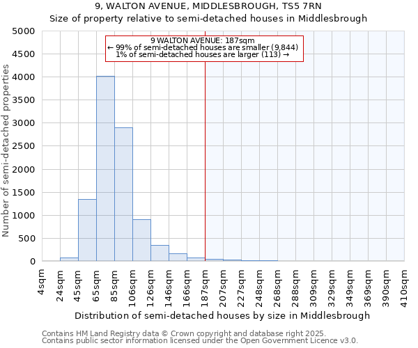 9, WALTON AVENUE, MIDDLESBROUGH, TS5 7RN: Size of property relative to semi-detached houses houses in Middlesbrough