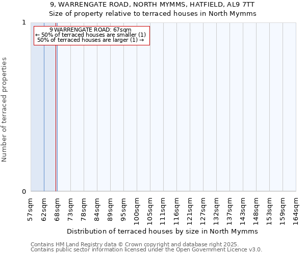 9, WARRENGATE ROAD, NORTH MYMMS, HATFIELD, AL9 7TT: Size of property relative to terraced houses houses in North Mymms