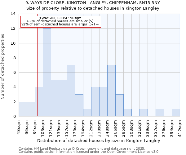 9, WAYSIDE CLOSE, KINGTON LANGLEY, CHIPPENHAM, SN15 5NY: Size of property relative to detached houses houses in Kington Langley