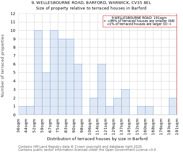 9, WELLESBOURNE ROAD, BARFORD, WARWICK, CV35 8EL: Size of property relative to terraced houses houses in Barford