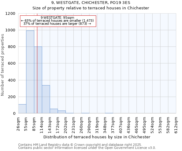 9, WESTGATE, CHICHESTER, PO19 3ES: Size of property relative to terraced houses houses in Chichester