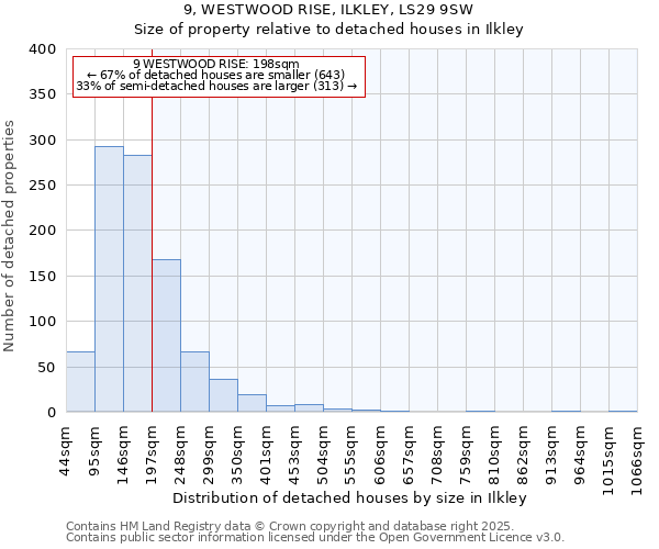 9, WESTWOOD RISE, ILKLEY, LS29 9SW: Size of property relative to detached houses houses in Ilkley