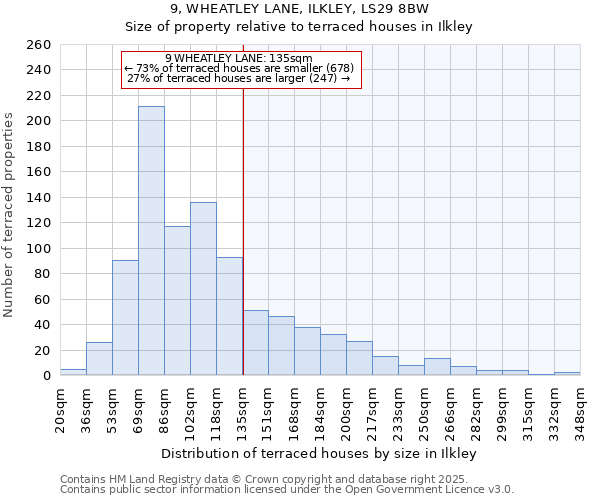 9, WHEATLEY LANE, ILKLEY, LS29 8BW: Size of property relative to terraced houses houses in Ilkley