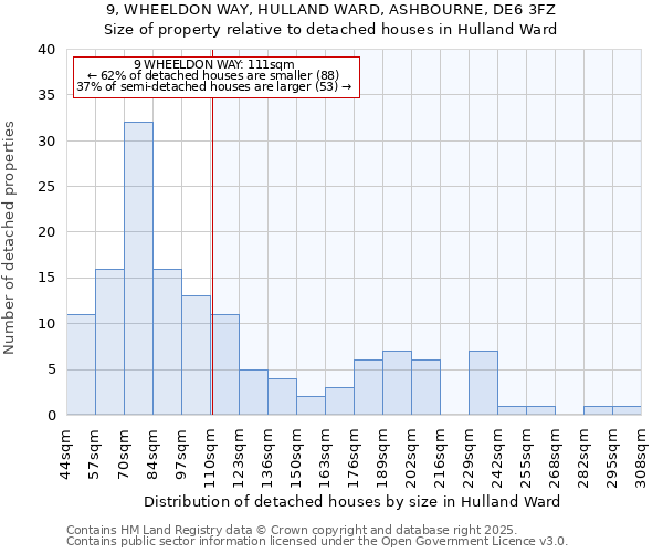 9, WHEELDON WAY, HULLAND WARD, ASHBOURNE, DE6 3FZ: Size of property relative to detached houses houses in Hulland Ward