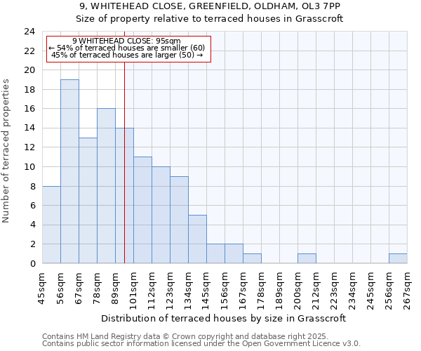 9, WHITEHEAD CLOSE, GREENFIELD, OLDHAM, OL3 7PP: Size of property relative to terraced houses houses in Grasscroft