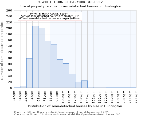 9, WHITETHORN CLOSE, YORK, YO31 9EZ: Size of property relative to semi-detached houses houses in Huntington
