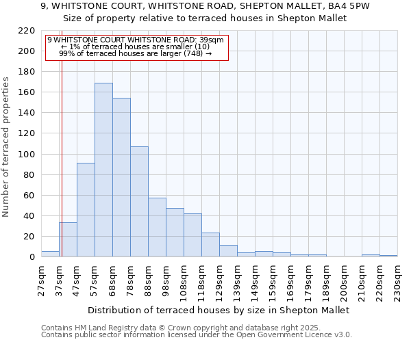9, WHITSTONE COURT, WHITSTONE ROAD, SHEPTON MALLET, BA4 5PW: Size of property relative to terraced houses houses in Shepton Mallet