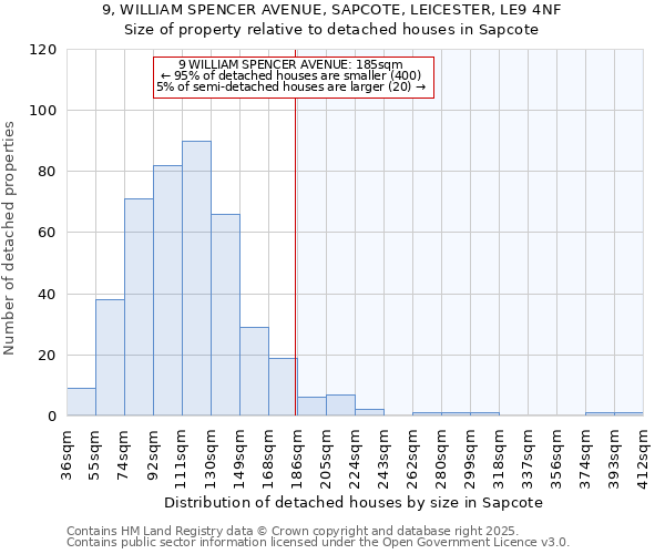 9, WILLIAM SPENCER AVENUE, SAPCOTE, LEICESTER, LE9 4NF: Size of property relative to detached houses houses in Sapcote