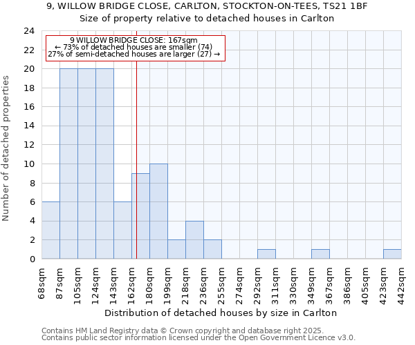 9, WILLOW BRIDGE CLOSE, CARLTON, STOCKTON-ON-TEES, TS21 1BF: Size of property relative to detached houses houses in Carlton