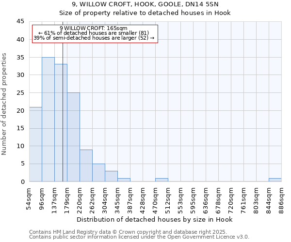 9, WILLOW CROFT, HOOK, GOOLE, DN14 5SN: Size of property relative to detached houses houses in Hook