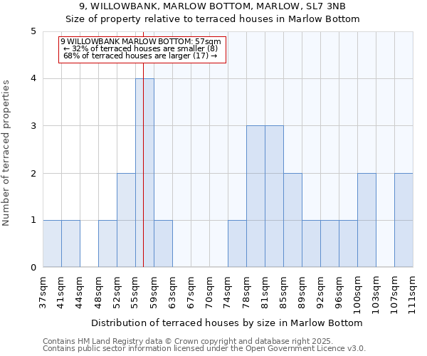9, WILLOWBANK, MARLOW BOTTOM, MARLOW, SL7 3NB: Size of property relative to terraced houses houses in Marlow Bottom