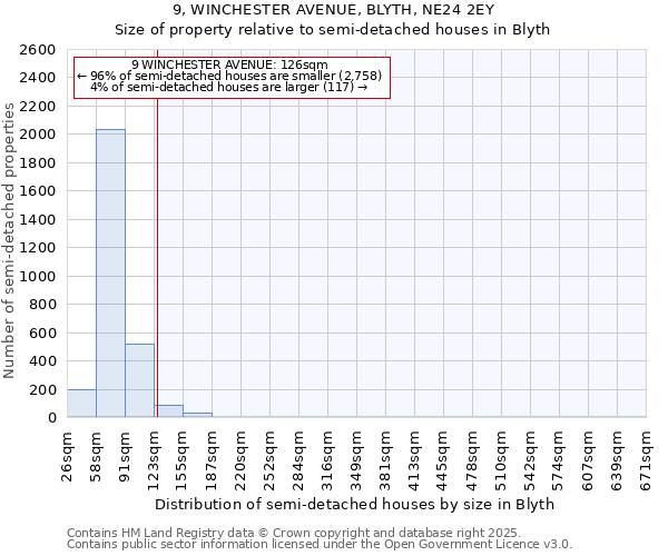 9, WINCHESTER AVENUE, BLYTH, NE24 2EY: Size of property relative to semi-detached houses houses in Blyth