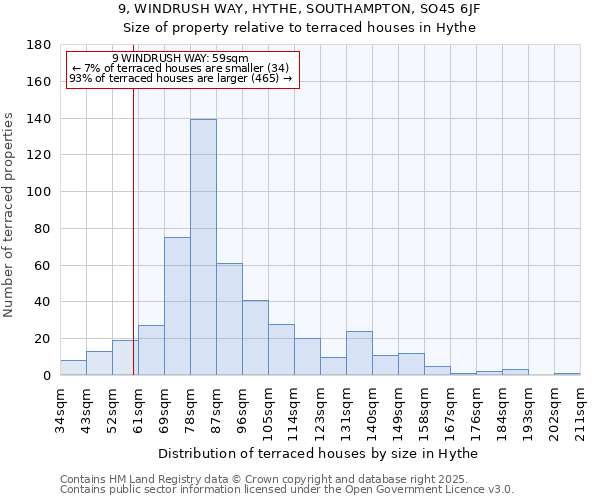 9, WINDRUSH WAY, HYTHE, SOUTHAMPTON, SO45 6JF: Size of property relative to terraced houses houses in Hythe