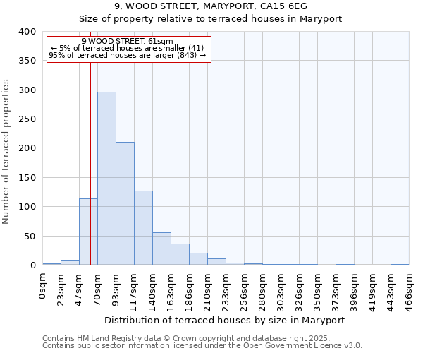 9, WOOD STREET, MARYPORT, CA15 6EG: Size of property relative to terraced houses houses in Maryport
