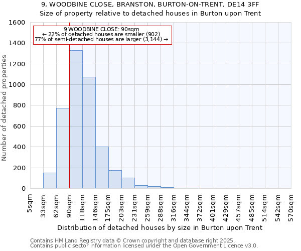 9, WOODBINE CLOSE, BRANSTON, BURTON-ON-TRENT, DE14 3FF: Size of property relative to detached houses houses in Burton upon Trent