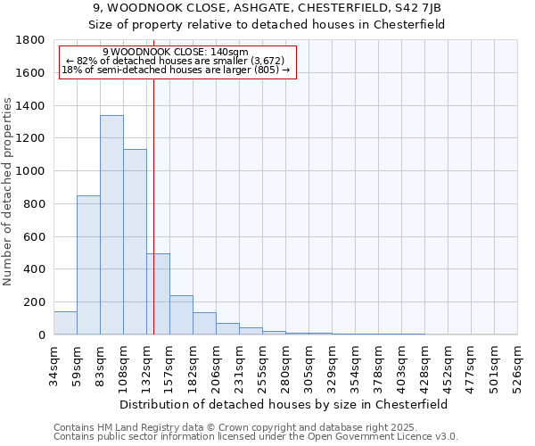 9, WOODNOOK CLOSE, ASHGATE, CHESTERFIELD, S42 7JB: Size of property relative to detached houses houses in Chesterfield
