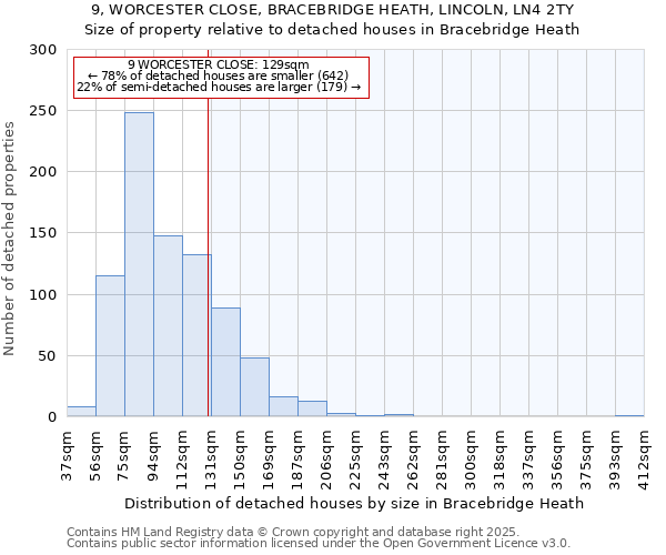 9, WORCESTER CLOSE, BRACEBRIDGE HEATH, LINCOLN, LN4 2TY: Size of property relative to detached houses houses in Bracebridge Heath
