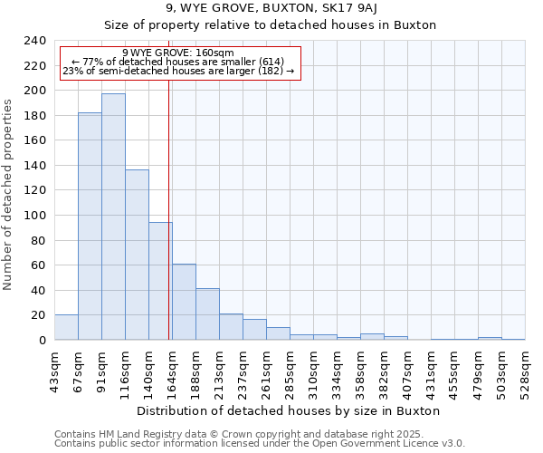 9, WYE GROVE, BUXTON, SK17 9AJ: Size of property relative to detached houses houses in Buxton