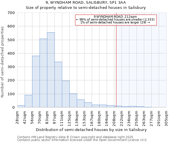 9, WYNDHAM ROAD, SALISBURY, SP1 3AA: Size of property relative to semi-detached houses houses in Salisbury