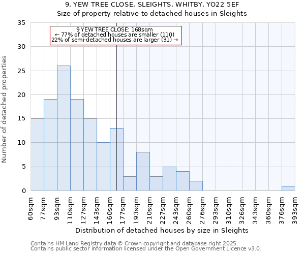 9, YEW TREE CLOSE, SLEIGHTS, WHITBY, YO22 5EF: Size of property relative to detached houses houses in Sleights