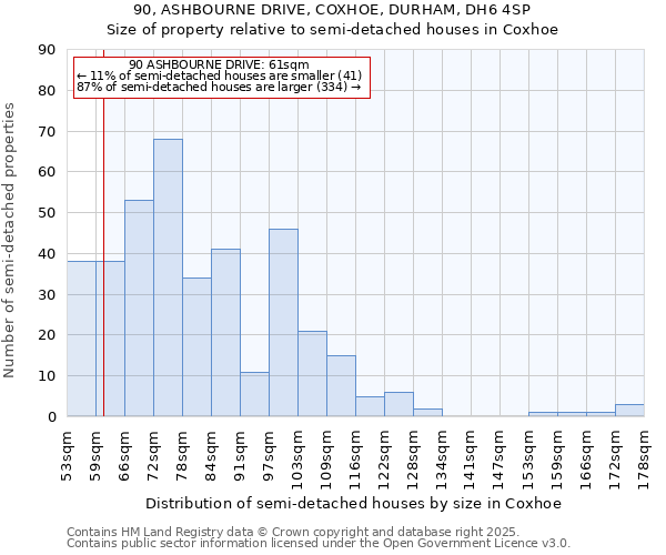 90, ASHBOURNE DRIVE, COXHOE, DURHAM, DH6 4SP: Size of property relative to semi-detached houses houses in Coxhoe