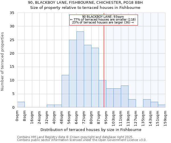 90, BLACKBOY LANE, FISHBOURNE, CHICHESTER, PO18 8BH: Size of property relative to terraced houses houses in Fishbourne