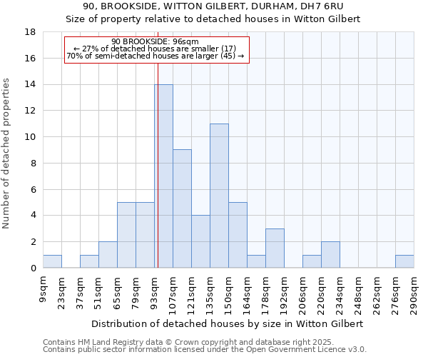 90, BROOKSIDE, WITTON GILBERT, DURHAM, DH7 6RU: Size of property relative to detached houses houses in Witton Gilbert