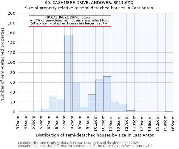 90, CASHMERE DRIVE, ANDOVER, SP11 6ZQ: Size of property relative to semi-detached houses houses in East Anton
