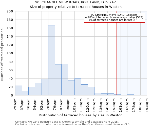 90, CHANNEL VIEW ROAD, PORTLAND, DT5 2AZ: Size of property relative to terraced houses houses in Weston